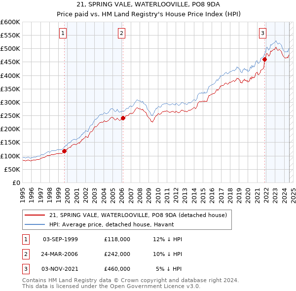 21, SPRING VALE, WATERLOOVILLE, PO8 9DA: Price paid vs HM Land Registry's House Price Index