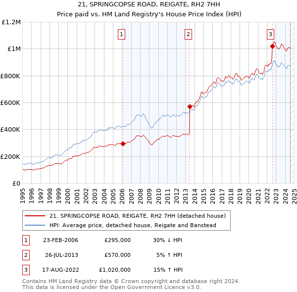 21, SPRINGCOPSE ROAD, REIGATE, RH2 7HH: Price paid vs HM Land Registry's House Price Index