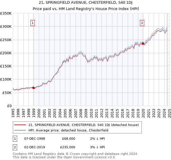 21, SPRINGFIELD AVENUE, CHESTERFIELD, S40 1DJ: Price paid vs HM Land Registry's House Price Index