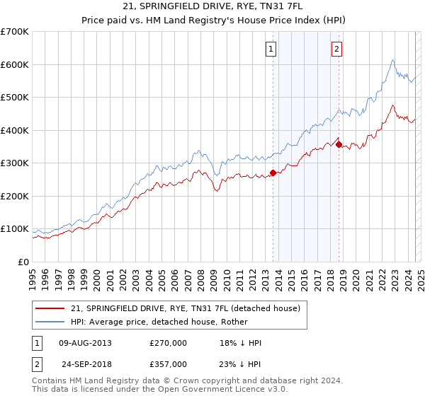 21, SPRINGFIELD DRIVE, RYE, TN31 7FL: Price paid vs HM Land Registry's House Price Index