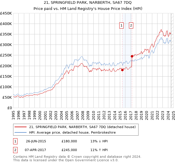 21, SPRINGFIELD PARK, NARBERTH, SA67 7DQ: Price paid vs HM Land Registry's House Price Index