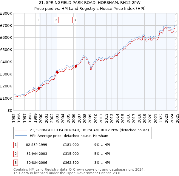 21, SPRINGFIELD PARK ROAD, HORSHAM, RH12 2PW: Price paid vs HM Land Registry's House Price Index