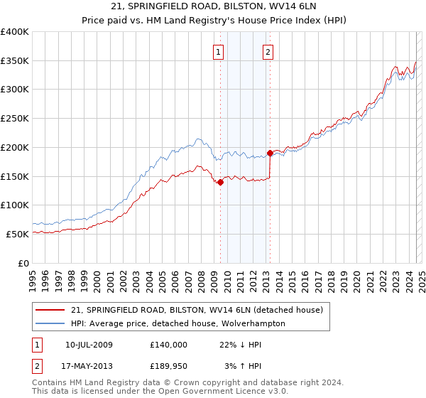 21, SPRINGFIELD ROAD, BILSTON, WV14 6LN: Price paid vs HM Land Registry's House Price Index