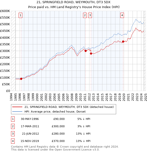 21, SPRINGFIELD ROAD, WEYMOUTH, DT3 5DX: Price paid vs HM Land Registry's House Price Index