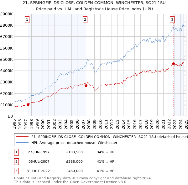 21, SPRINGFIELDS CLOSE, COLDEN COMMON, WINCHESTER, SO21 1SU: Price paid vs HM Land Registry's House Price Index