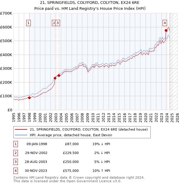 21, SPRINGFIELDS, COLYFORD, COLYTON, EX24 6RE: Price paid vs HM Land Registry's House Price Index