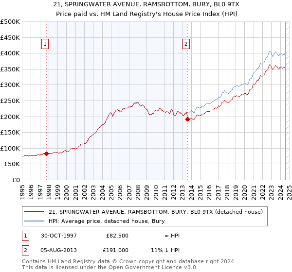 21, SPRINGWATER AVENUE, RAMSBOTTOM, BURY, BL0 9TX: Price paid vs HM Land Registry's House Price Index