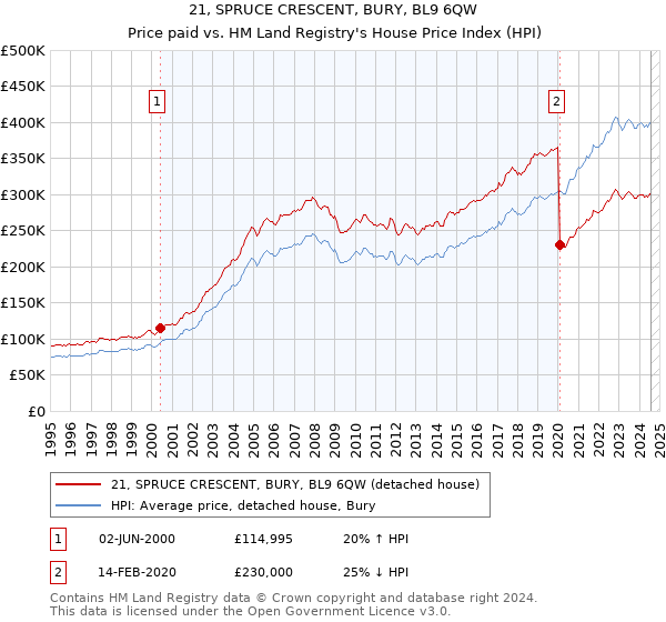 21, SPRUCE CRESCENT, BURY, BL9 6QW: Price paid vs HM Land Registry's House Price Index