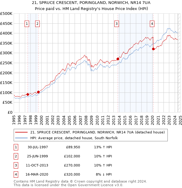 21, SPRUCE CRESCENT, PORINGLAND, NORWICH, NR14 7UA: Price paid vs HM Land Registry's House Price Index