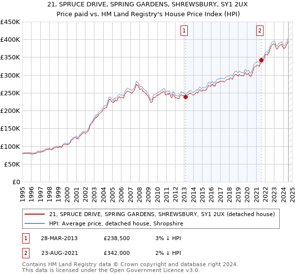 21, SPRUCE DRIVE, SPRING GARDENS, SHREWSBURY, SY1 2UX: Price paid vs HM Land Registry's House Price Index