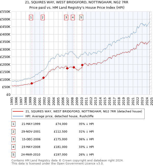 21, SQUIRES WAY, WEST BRIDGFORD, NOTTINGHAM, NG2 7RR: Price paid vs HM Land Registry's House Price Index