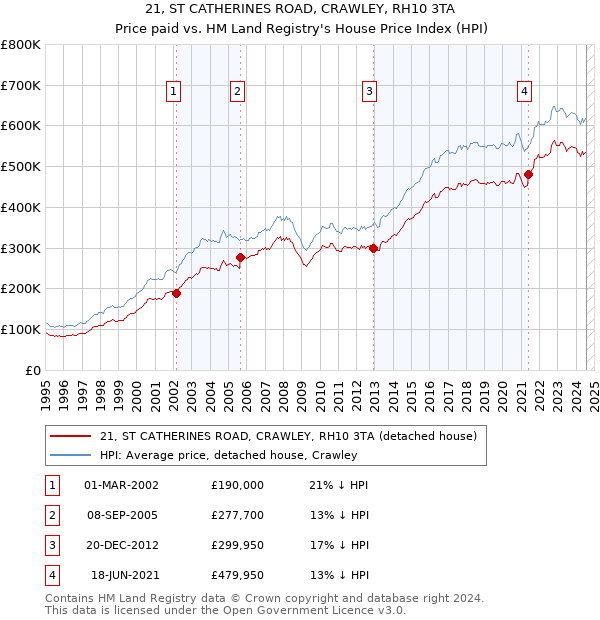 21, ST CATHERINES ROAD, CRAWLEY, RH10 3TA: Price paid vs HM Land Registry's House Price Index