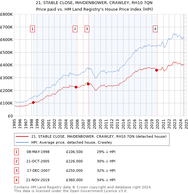 21, STABLE CLOSE, MAIDENBOWER, CRAWLEY, RH10 7QN: Price paid vs HM Land Registry's House Price Index