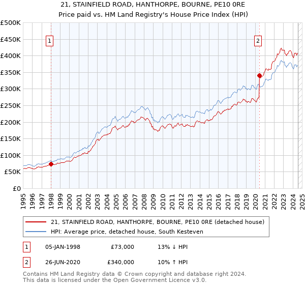 21, STAINFIELD ROAD, HANTHORPE, BOURNE, PE10 0RE: Price paid vs HM Land Registry's House Price Index