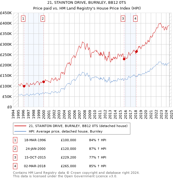 21, STAINTON DRIVE, BURNLEY, BB12 0TS: Price paid vs HM Land Registry's House Price Index