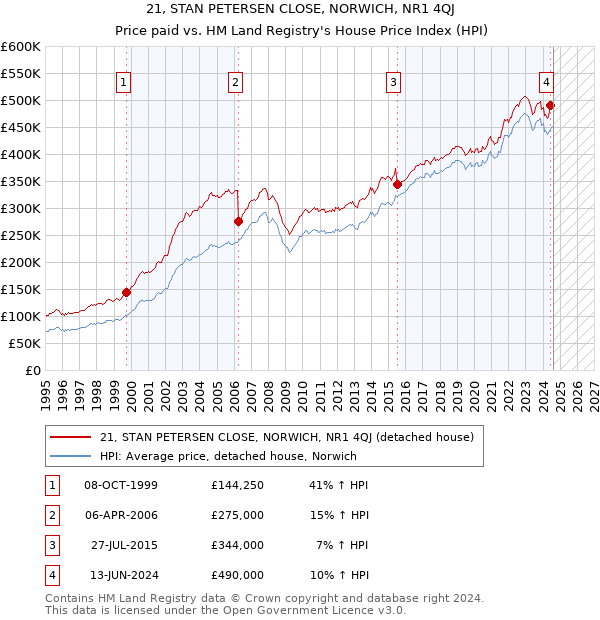 21, STAN PETERSEN CLOSE, NORWICH, NR1 4QJ: Price paid vs HM Land Registry's House Price Index