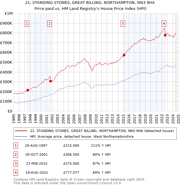 21, STANDING STONES, GREAT BILLING, NORTHAMPTON, NN3 9HA: Price paid vs HM Land Registry's House Price Index