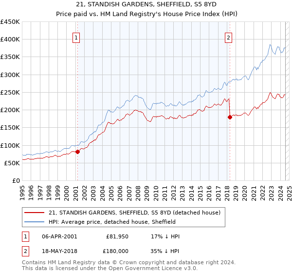 21, STANDISH GARDENS, SHEFFIELD, S5 8YD: Price paid vs HM Land Registry's House Price Index