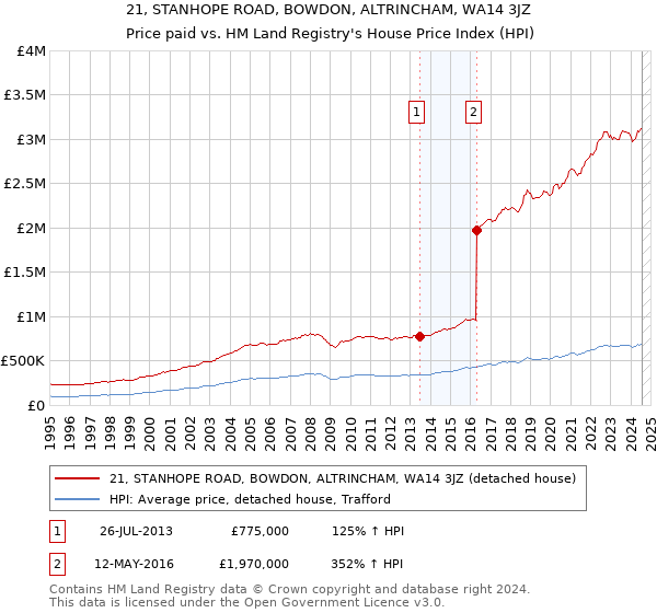 21, STANHOPE ROAD, BOWDON, ALTRINCHAM, WA14 3JZ: Price paid vs HM Land Registry's House Price Index