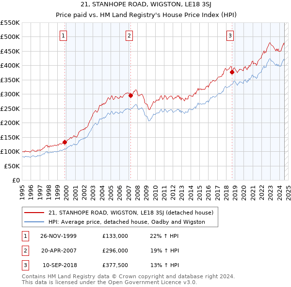 21, STANHOPE ROAD, WIGSTON, LE18 3SJ: Price paid vs HM Land Registry's House Price Index