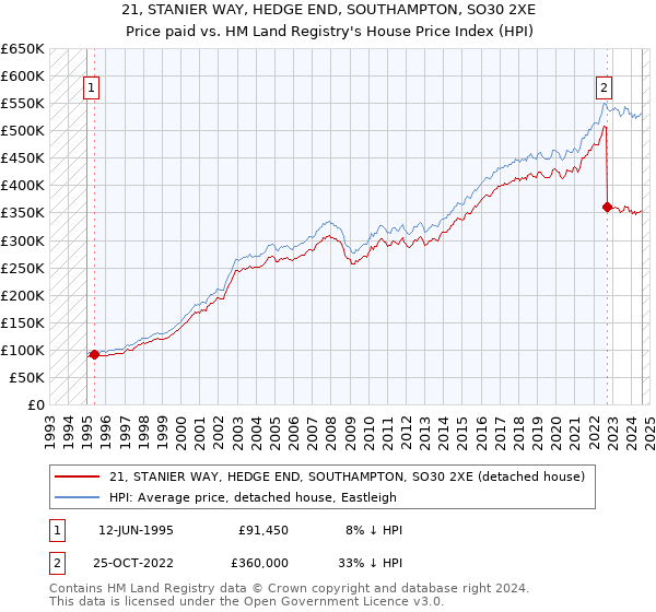 21, STANIER WAY, HEDGE END, SOUTHAMPTON, SO30 2XE: Price paid vs HM Land Registry's House Price Index