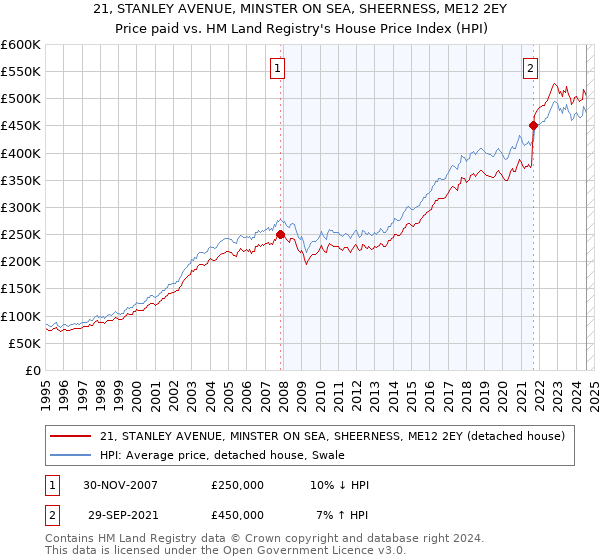 21, STANLEY AVENUE, MINSTER ON SEA, SHEERNESS, ME12 2EY: Price paid vs HM Land Registry's House Price Index