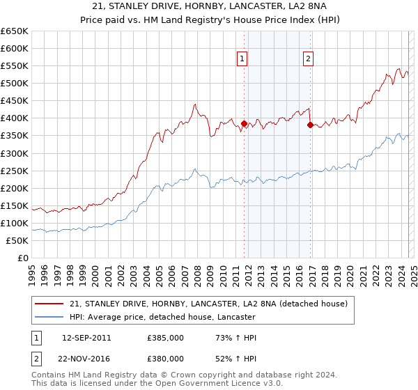 21, STANLEY DRIVE, HORNBY, LANCASTER, LA2 8NA: Price paid vs HM Land Registry's House Price Index