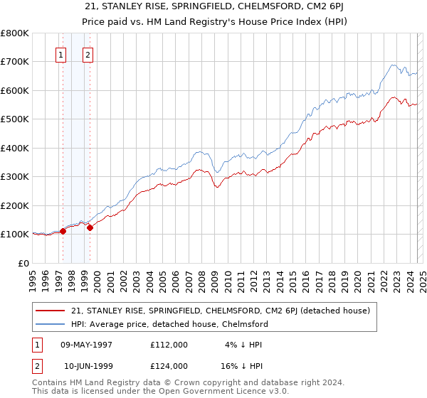 21, STANLEY RISE, SPRINGFIELD, CHELMSFORD, CM2 6PJ: Price paid vs HM Land Registry's House Price Index