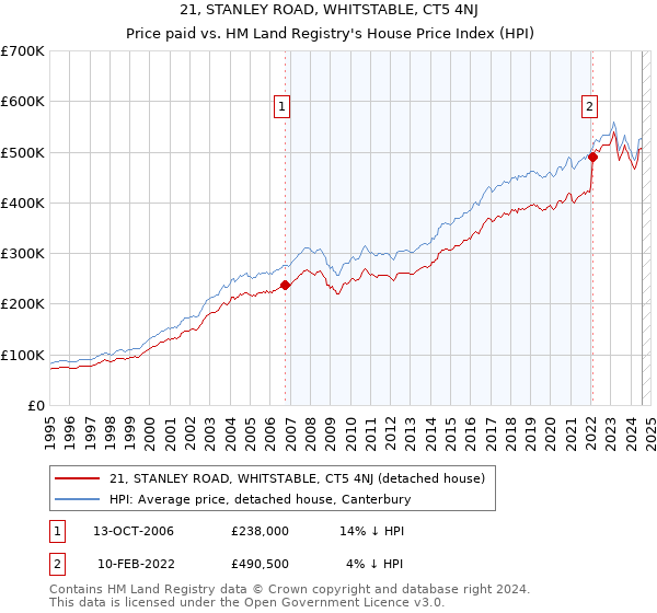 21, STANLEY ROAD, WHITSTABLE, CT5 4NJ: Price paid vs HM Land Registry's House Price Index