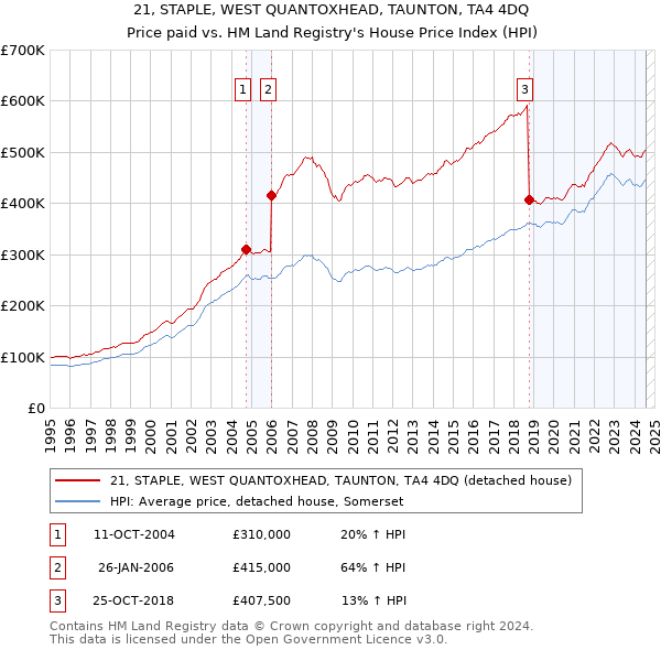 21, STAPLE, WEST QUANTOXHEAD, TAUNTON, TA4 4DQ: Price paid vs HM Land Registry's House Price Index