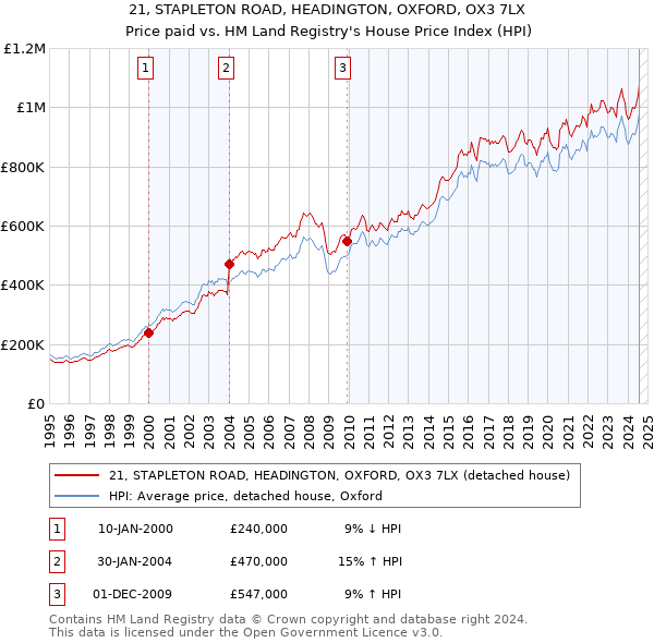 21, STAPLETON ROAD, HEADINGTON, OXFORD, OX3 7LX: Price paid vs HM Land Registry's House Price Index