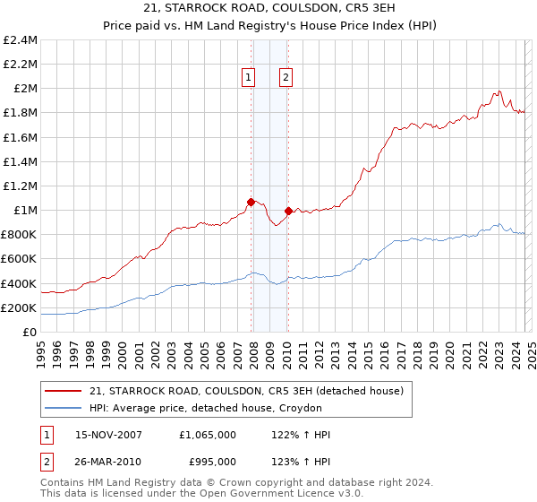 21, STARROCK ROAD, COULSDON, CR5 3EH: Price paid vs HM Land Registry's House Price Index