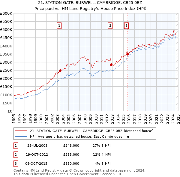 21, STATION GATE, BURWELL, CAMBRIDGE, CB25 0BZ: Price paid vs HM Land Registry's House Price Index