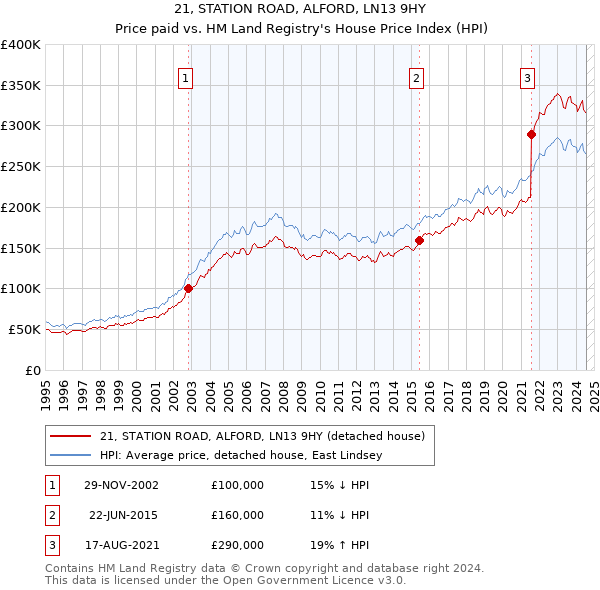 21, STATION ROAD, ALFORD, LN13 9HY: Price paid vs HM Land Registry's House Price Index