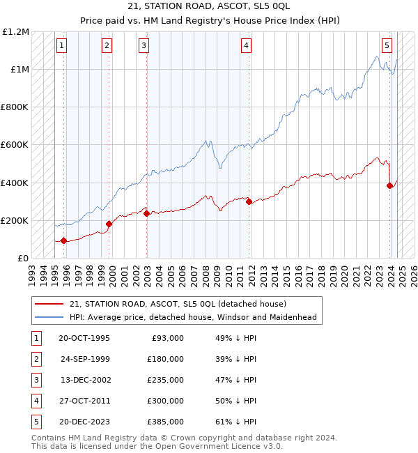 21, STATION ROAD, ASCOT, SL5 0QL: Price paid vs HM Land Registry's House Price Index