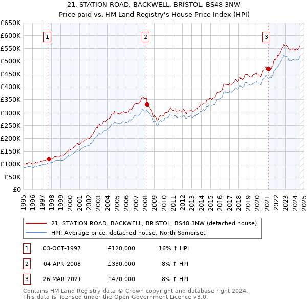 21, STATION ROAD, BACKWELL, BRISTOL, BS48 3NW: Price paid vs HM Land Registry's House Price Index