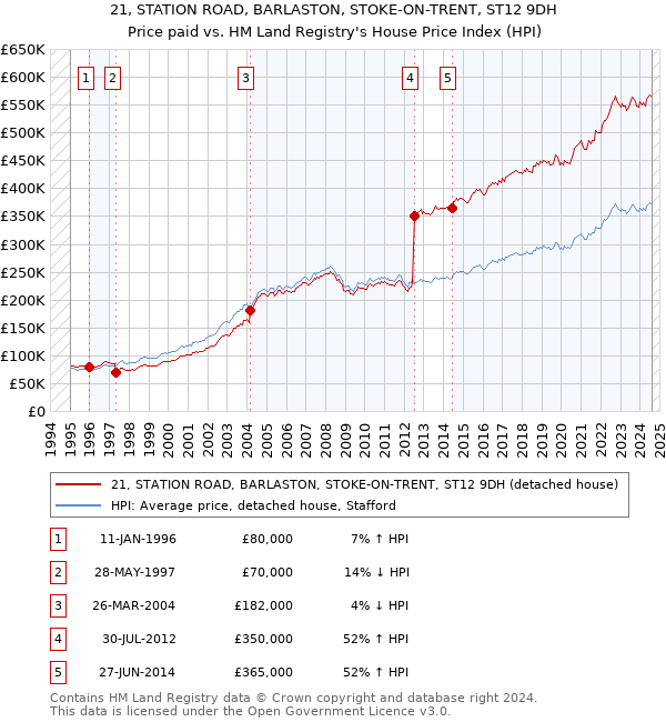 21, STATION ROAD, BARLASTON, STOKE-ON-TRENT, ST12 9DH: Price paid vs HM Land Registry's House Price Index