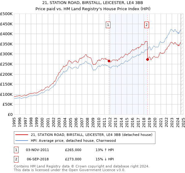 21, STATION ROAD, BIRSTALL, LEICESTER, LE4 3BB: Price paid vs HM Land Registry's House Price Index