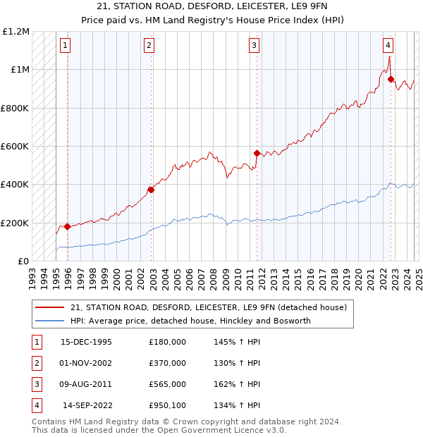 21, STATION ROAD, DESFORD, LEICESTER, LE9 9FN: Price paid vs HM Land Registry's House Price Index