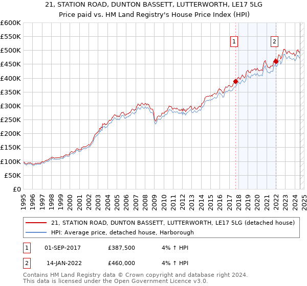 21, STATION ROAD, DUNTON BASSETT, LUTTERWORTH, LE17 5LG: Price paid vs HM Land Registry's House Price Index