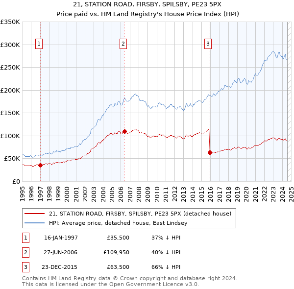 21, STATION ROAD, FIRSBY, SPILSBY, PE23 5PX: Price paid vs HM Land Registry's House Price Index