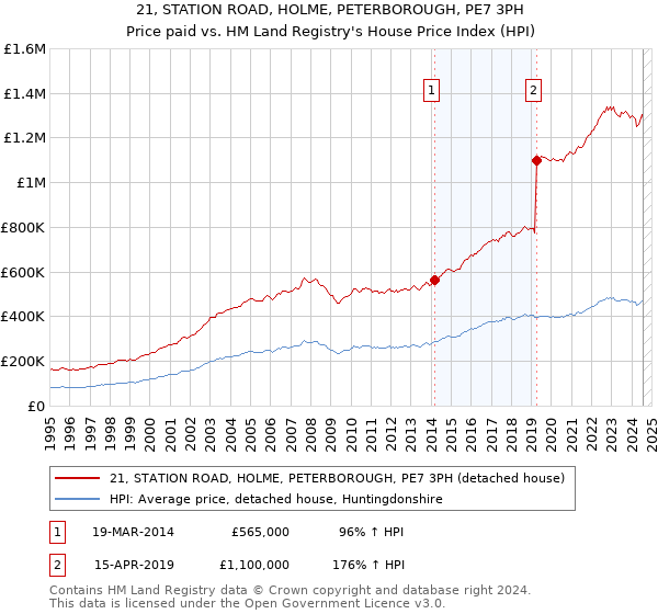 21, STATION ROAD, HOLME, PETERBOROUGH, PE7 3PH: Price paid vs HM Land Registry's House Price Index