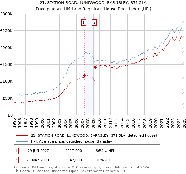 21, STATION ROAD, LUNDWOOD, BARNSLEY, S71 5LA: Price paid vs HM Land Registry's House Price Index