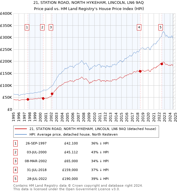 21, STATION ROAD, NORTH HYKEHAM, LINCOLN, LN6 9AQ: Price paid vs HM Land Registry's House Price Index