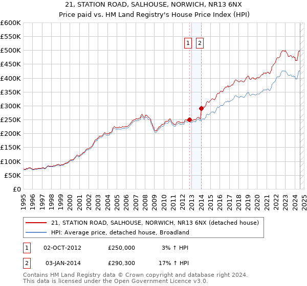 21, STATION ROAD, SALHOUSE, NORWICH, NR13 6NX: Price paid vs HM Land Registry's House Price Index