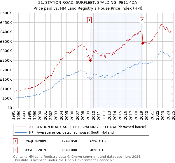 21, STATION ROAD, SURFLEET, SPALDING, PE11 4DA: Price paid vs HM Land Registry's House Price Index