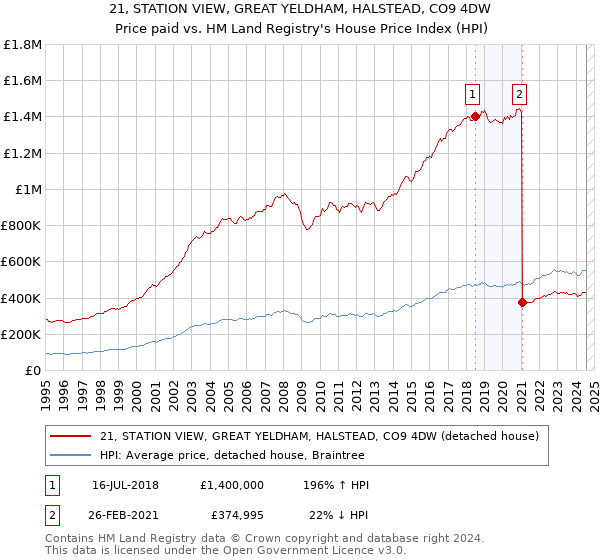 21, STATION VIEW, GREAT YELDHAM, HALSTEAD, CO9 4DW: Price paid vs HM Land Registry's House Price Index