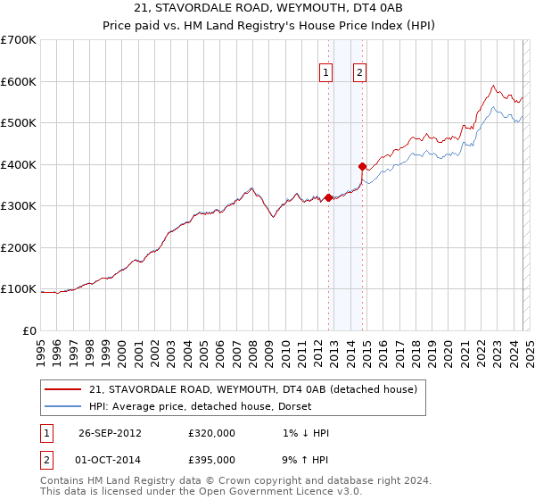 21, STAVORDALE ROAD, WEYMOUTH, DT4 0AB: Price paid vs HM Land Registry's House Price Index