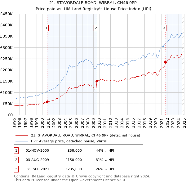 21, STAVORDALE ROAD, WIRRAL, CH46 9PP: Price paid vs HM Land Registry's House Price Index