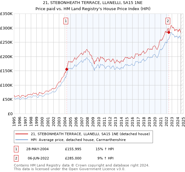 21, STEBONHEATH TERRACE, LLANELLI, SA15 1NE: Price paid vs HM Land Registry's House Price Index